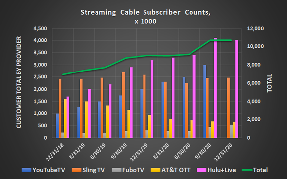 Streaming "live" cable customer counts have been growing well, but may have peaked in Q3 of 2020.