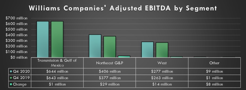 Williams Companies earnings in the fourth-quarter of 2020 and 2019.