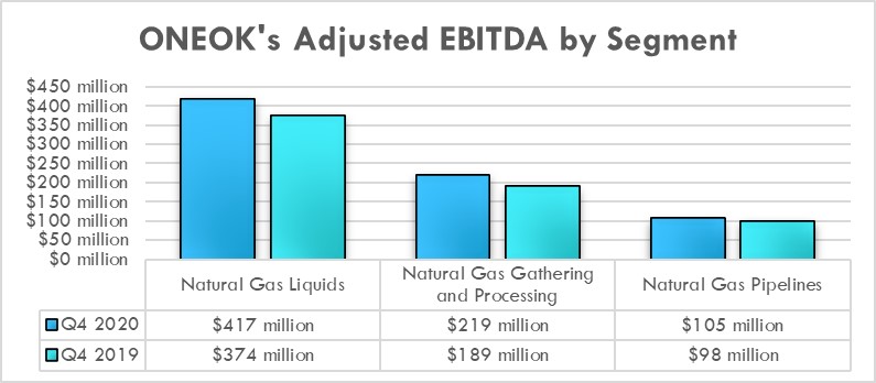 ONEOK's earnings by segment in the fourth-quarter of 2020 and 2019.