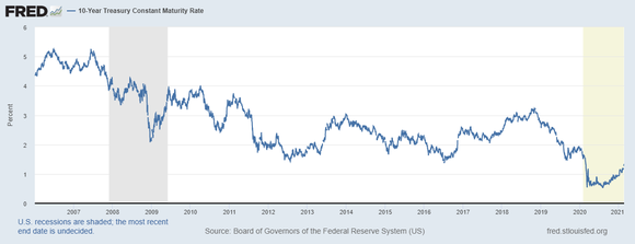 A graph of the 10-year treasury yield showing a long 15-year decline. 