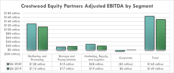 Crestwood Equity Partners' earnings in the fourth quarter of 2020 and 2019.