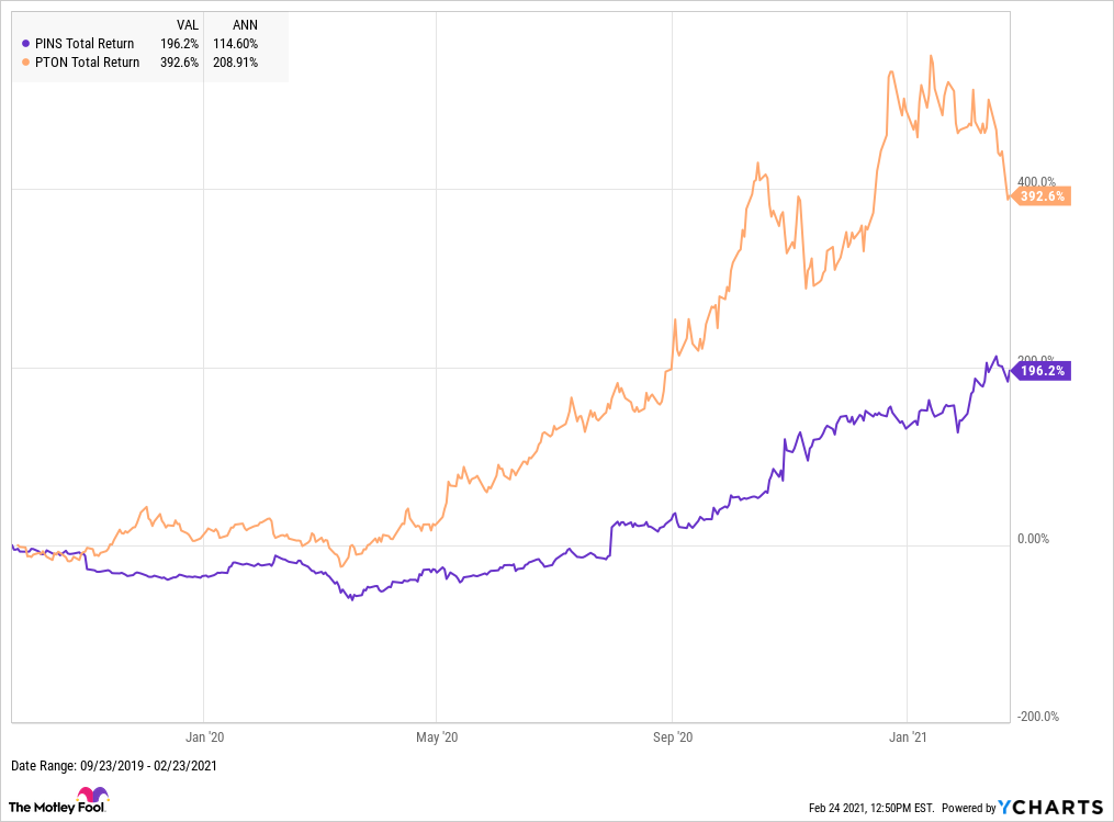 A chart comparing the stock price increases of Pinterest and Peloton.