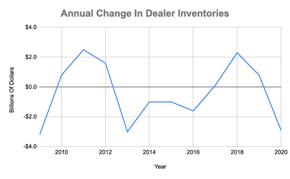 A chart displaying Caterpillar's annual change in dealer inventories.