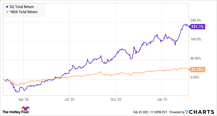 Stock price chart comparing 12 months of Square and the NASDAQ until February 2021