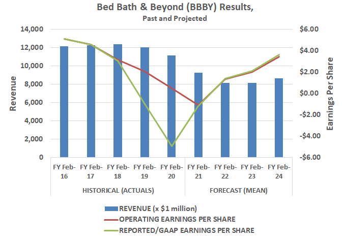 Bed Bath & Beyond (BBBY) is expected to grow earnings and sales again by 2022.