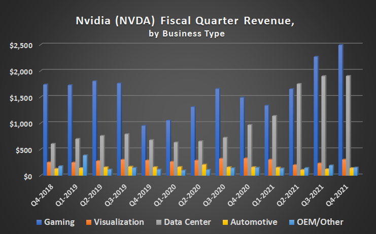 NVIDIA's data center and gaming-related revenue are both in long-term uptrends.