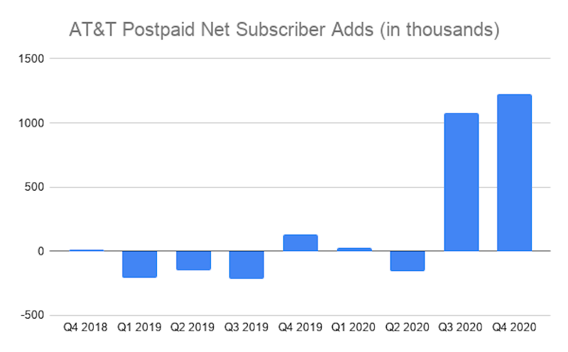 A chart shows AT&T's quarterly postpaid net subscriber additions from Q4 2018 to Q4 2020.