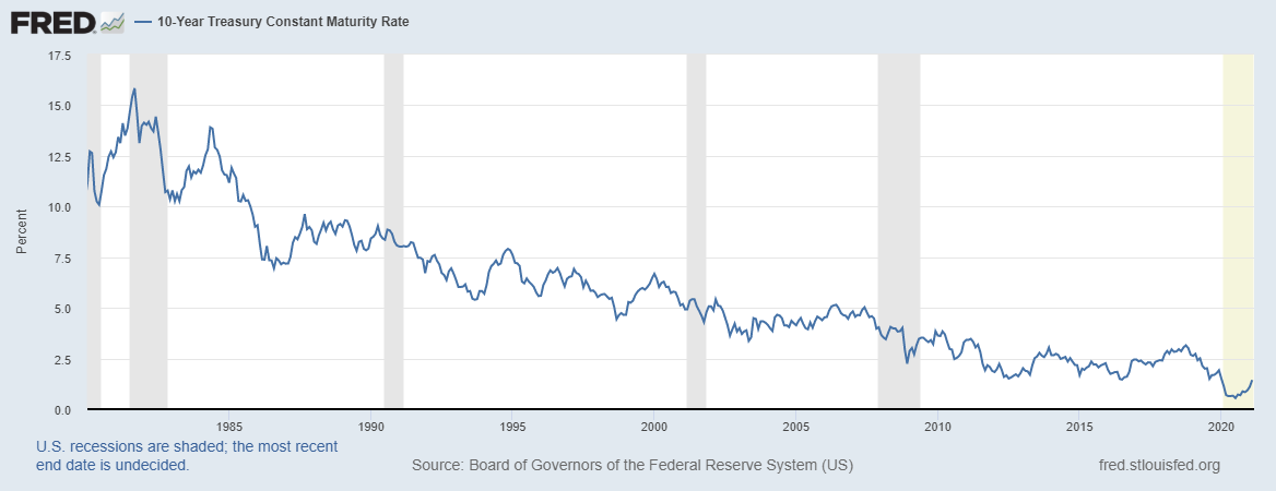 Graph of 10-year treasury bond yield going down since 1980 until today. 