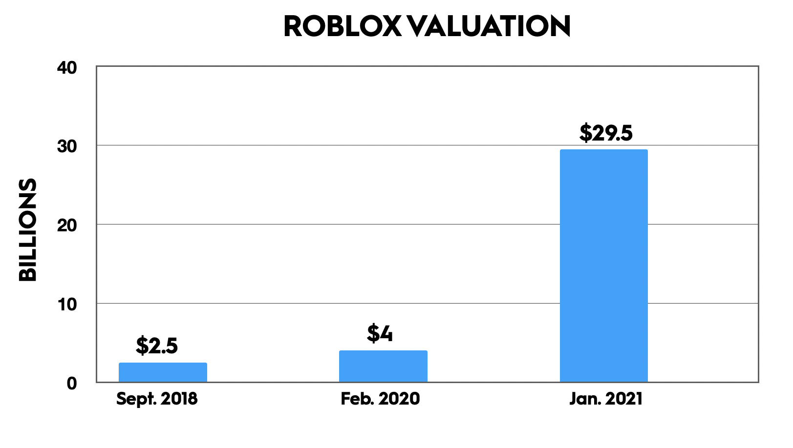 Roblox valuation chart showing rise