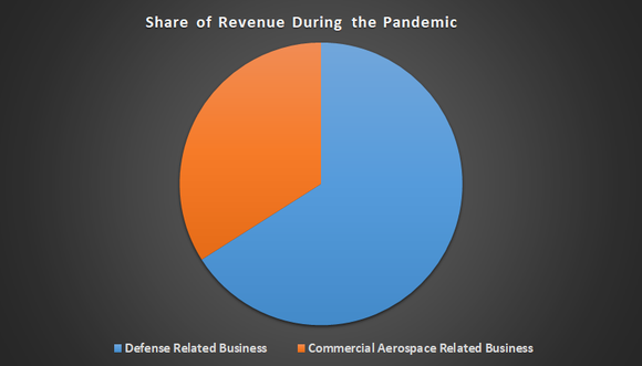 Raytheon Technologies revenue share.