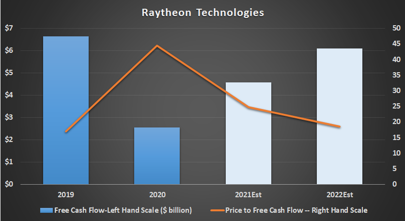 Raytheon Technologies free cash flow valuations.