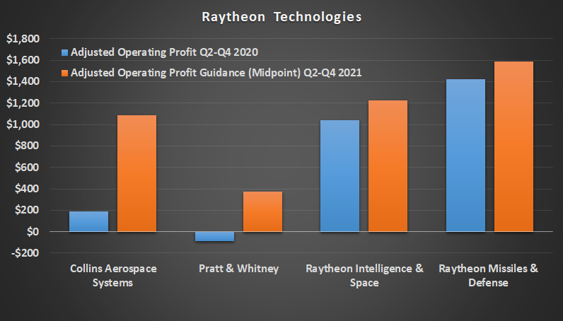 Raytheon Technologies forecasts. 