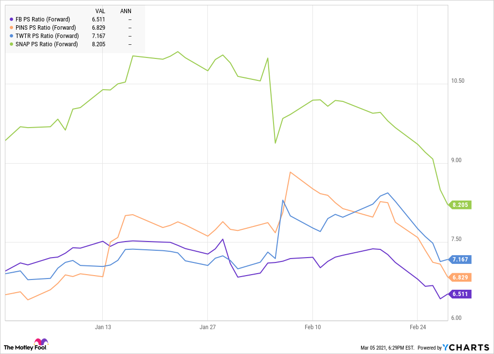 A chart comparing Facebook with peer companies on price to sales ratio. 