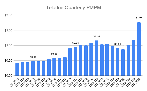 A graph of per-member-per-month increasing from $0.5 when Teladoc went public to $1.76 in the latest quarter.