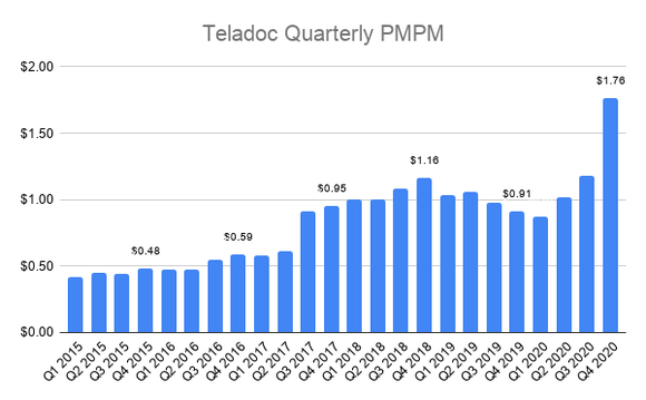 A graph of per-member-per-month increasing from $0.5 when Teladoc went public to $1.76 in the latest quarter.
