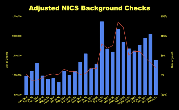 Chart of adjusted NCIC background checks