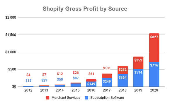 Chart showing Shopify's gross revenue by source over time