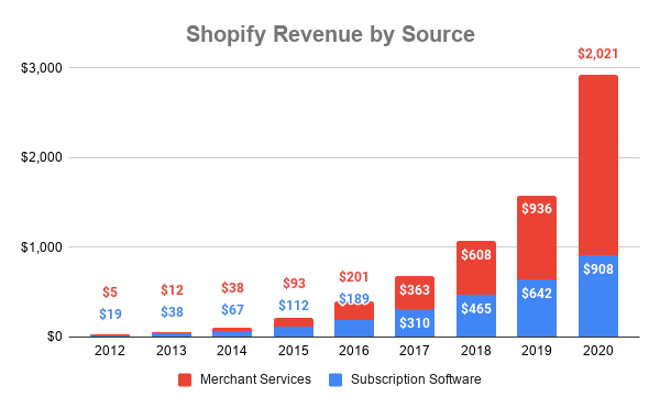 Chart showing Shopify revenue by source over time