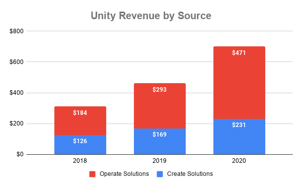 Chart showing revenue by source over time at Unity