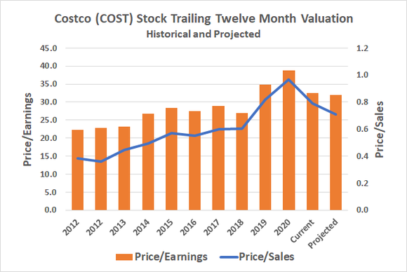 Costco stock trailing 12-month valuation chart