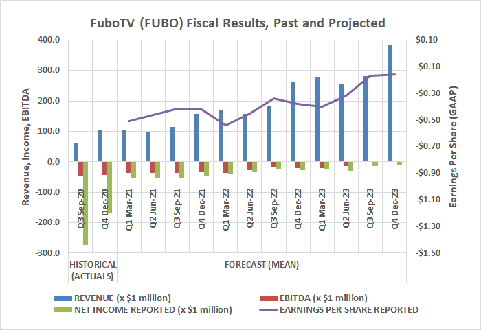 FuboTV is expected to log revenue and profit growth through 2023.