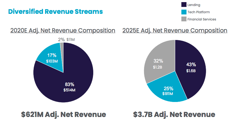 SoFi revenue composition.
