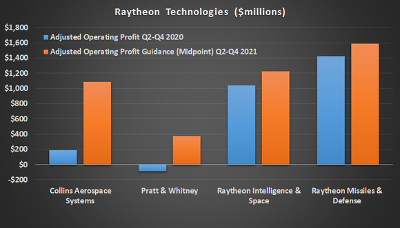 Raytheon Technologies guidance.