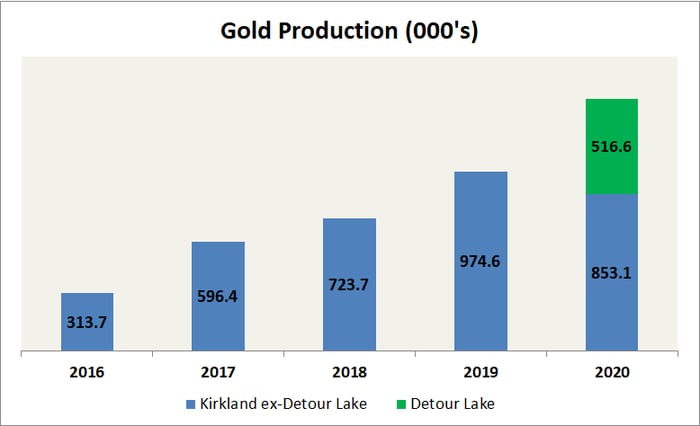 Bar chart showing Kirkland Lake's gold production between 2016 and 2020.