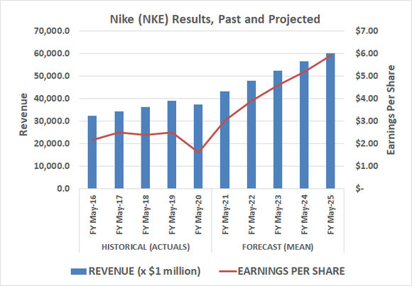 Nike's sales and profit growth is expected to accelerate beginning this year.
