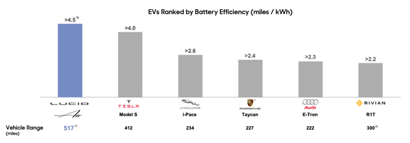 Chart comparing efficiency of various EVs