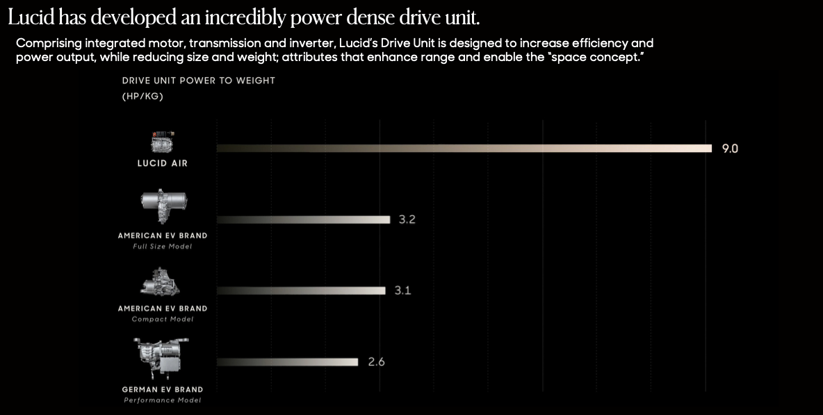 Chart comparing power-to-weight ratios of different EV drive units