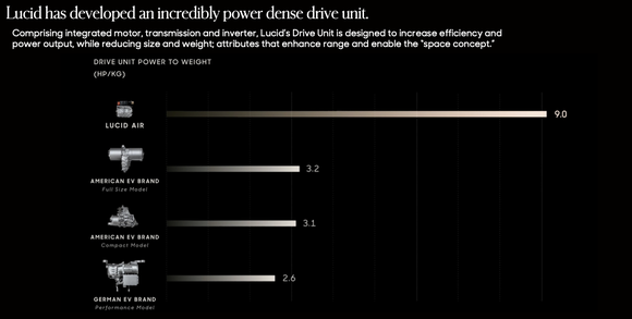 Chart comparing power-to-weight ratios of different EV drive units