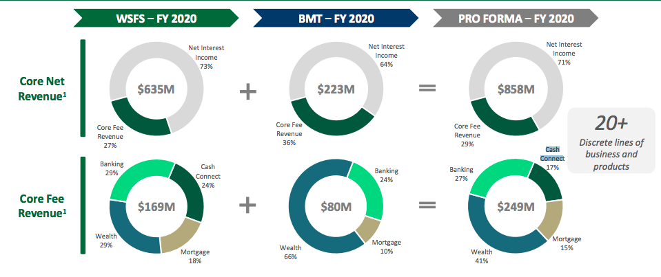 Revenue break down of WSFS after acquisition of Bryn Mawr.