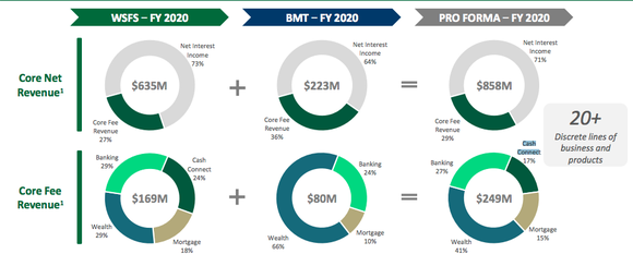 Revenue break down of WSFS after acquisition of Bryn Mawr.