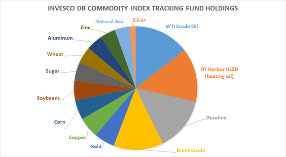 Invesco DB Commodity fund holdings