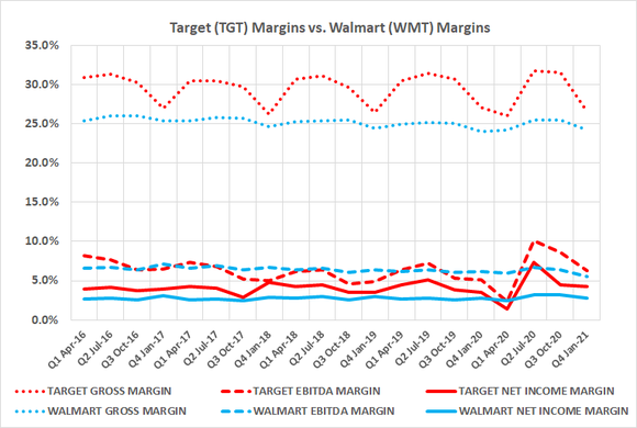 Target's profit margins are historically better than Walmart's, largely thanks to private label goods.