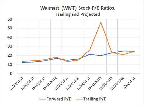 Walmart's stock is priced above its historical trailing and forward-looking P/E ratios.