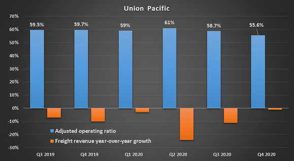 Union Pacific freight revenue growth and operating ratio.