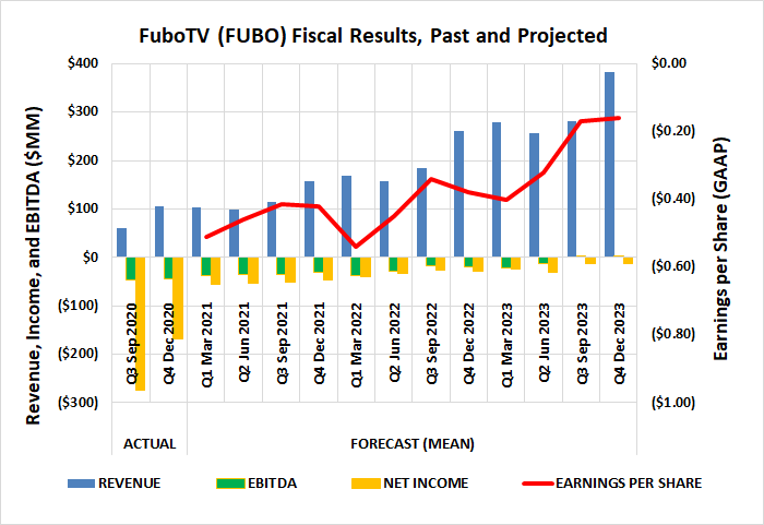 FuboTV is growing its top and bottom lines, en route to profitability by 2023.