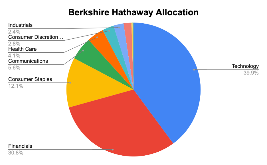 Berkshire Allocation