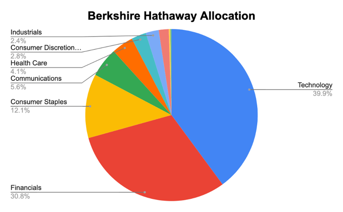 A pie chart of Berkshire Hathaway's allocation. 