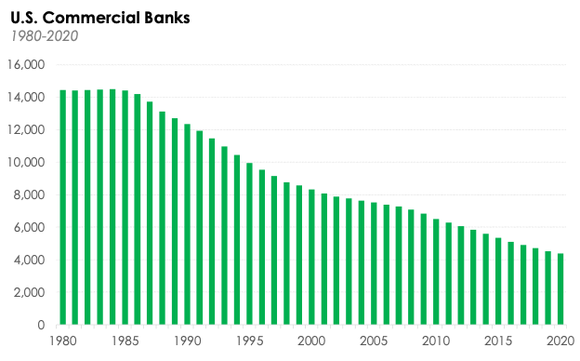 U.S. commercial bank population: 1980-2020.