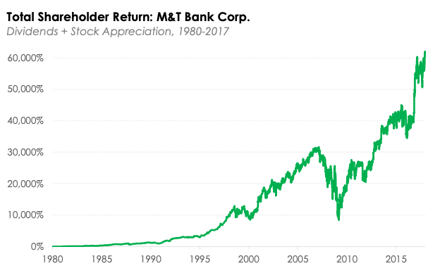 Total Shareholder Return: M&T Bank Corp.