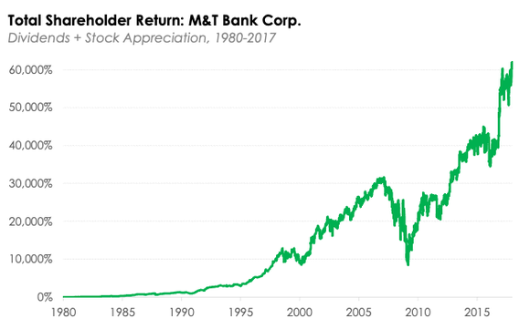 Total Shareholder Return: M&T Bank Corp.
