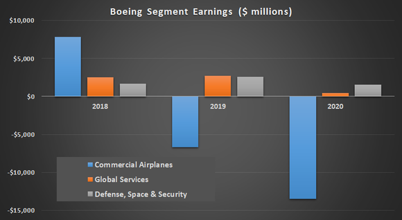 Boeing Segment earnings