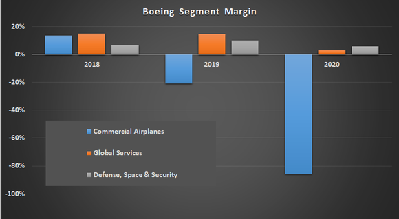 Boeing segment margin