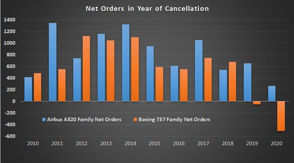 Boeing and Airbus net orders.