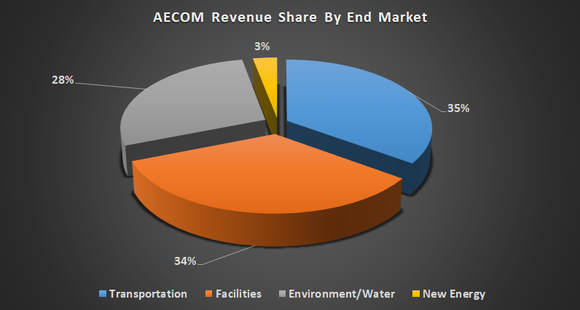 AECOM revenue share