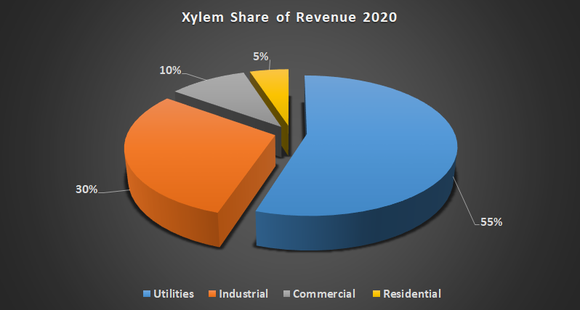 Xylem revenue share