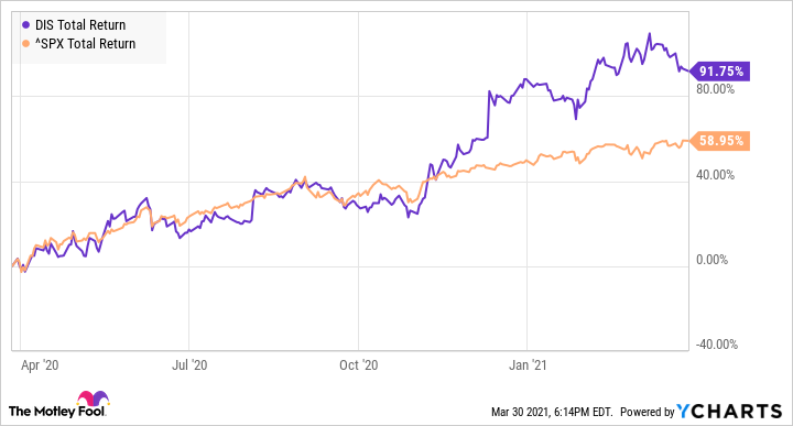 Stock price chart comparing Disney and the S&P 500